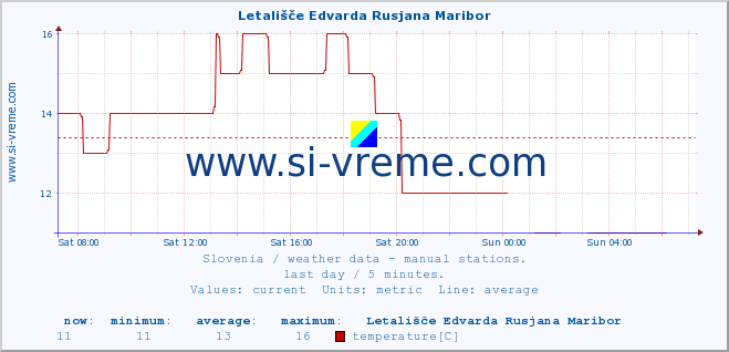  :: Letališče Edvarda Rusjana Maribor :: temperature | humidity | wind direction | wind speed | wind gusts | air pressure | precipitation | dew point :: last day / 5 minutes.