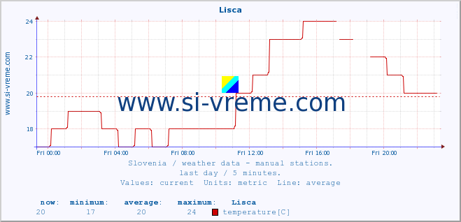  :: Lisca :: temperature | humidity | wind direction | wind speed | wind gusts | air pressure | precipitation | dew point :: last day / 5 minutes.