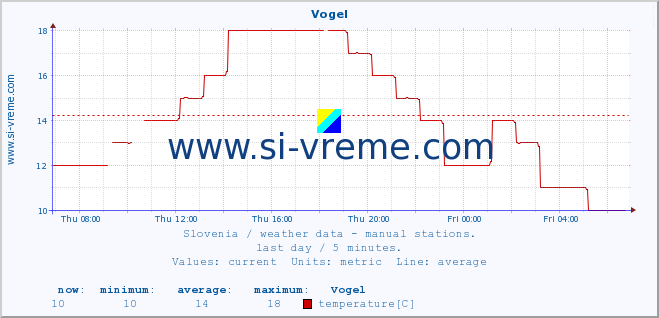  :: Vogel :: temperature | humidity | wind direction | wind speed | wind gusts | air pressure | precipitation | dew point :: last day / 5 minutes.