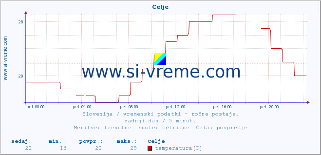 POVPREČJE :: Celje :: temperatura | vlaga | smer vetra | hitrost vetra | sunki vetra | tlak | padavine | temp. rosišča :: zadnji dan / 5 minut.