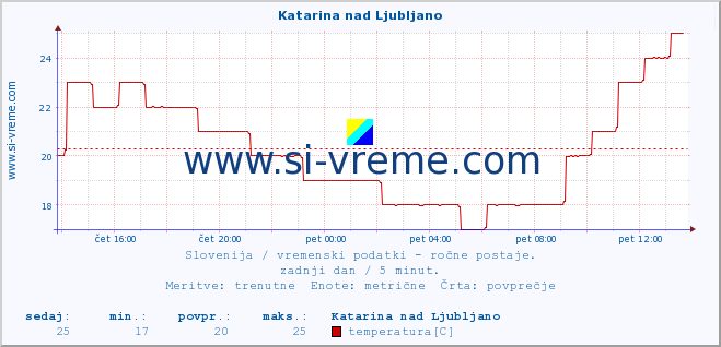 POVPREČJE :: Katarina nad Ljubljano :: temperatura | vlaga | smer vetra | hitrost vetra | sunki vetra | tlak | padavine | temp. rosišča :: zadnji dan / 5 minut.