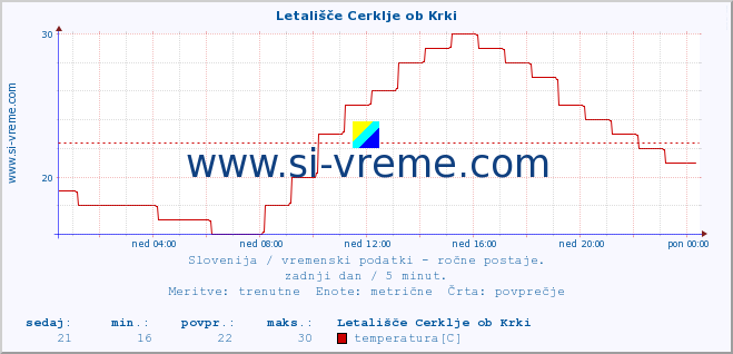 POVPREČJE :: Letališče Cerklje ob Krki :: temperatura | vlaga | smer vetra | hitrost vetra | sunki vetra | tlak | padavine | temp. rosišča :: zadnji dan / 5 minut.