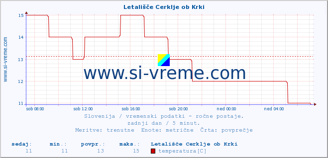 POVPREČJE :: Letališče Cerklje ob Krki :: temperatura | vlaga | smer vetra | hitrost vetra | sunki vetra | tlak | padavine | temp. rosišča :: zadnji dan / 5 minut.