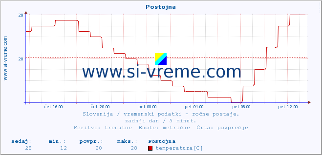 POVPREČJE :: Postojna :: temperatura | vlaga | smer vetra | hitrost vetra | sunki vetra | tlak | padavine | temp. rosišča :: zadnji dan / 5 minut.