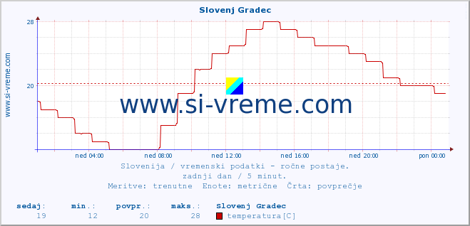 POVPREČJE :: Slovenj Gradec :: temperatura | vlaga | smer vetra | hitrost vetra | sunki vetra | tlak | padavine | temp. rosišča :: zadnji dan / 5 minut.