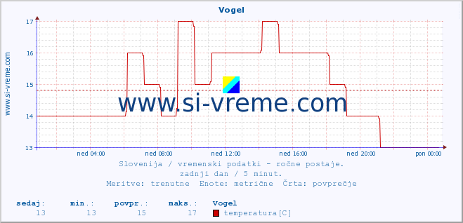 POVPREČJE :: Vogel :: temperatura | vlaga | smer vetra | hitrost vetra | sunki vetra | tlak | padavine | temp. rosišča :: zadnji dan / 5 minut.