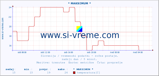 POVPREČJE :: * MAKSIMUM * :: temperatura | vlaga | smer vetra | hitrost vetra | sunki vetra | tlak | padavine | temp. rosišča :: zadnji dan / 5 minut.