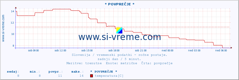 POVPREČJE :: * POVPREČJE * :: temperatura | vlaga | smer vetra | hitrost vetra | sunki vetra | tlak | padavine | temp. rosišča :: zadnji dan / 5 minut.