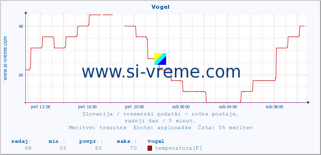 POVPREČJE :: Vogel :: temperatura | vlaga | smer vetra | hitrost vetra | sunki vetra | tlak | padavine | temp. rosišča :: zadnji dan / 5 minut.