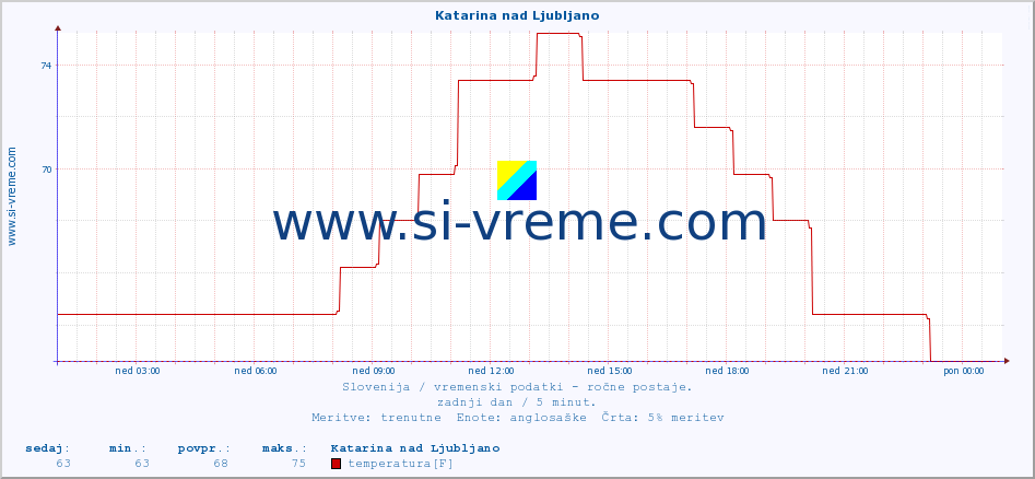 POVPREČJE :: Katarina nad Ljubljano :: temperatura | vlaga | smer vetra | hitrost vetra | sunki vetra | tlak | padavine | temp. rosišča :: zadnji dan / 5 minut.