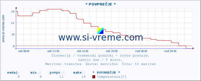 POVPREČJE :: * POVPREČJE * :: temperatura | vlaga | smer vetra | hitrost vetra | sunki vetra | tlak | padavine | temp. rosišča :: zadnji dan / 5 minut.