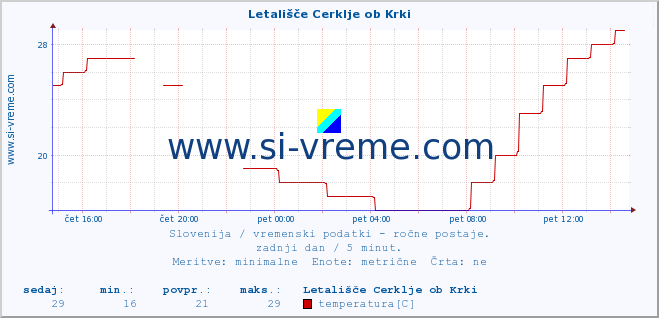 POVPREČJE :: Letališče Cerklje ob Krki :: temperatura | vlaga | smer vetra | hitrost vetra | sunki vetra | tlak | padavine | temp. rosišča :: zadnji dan / 5 minut.