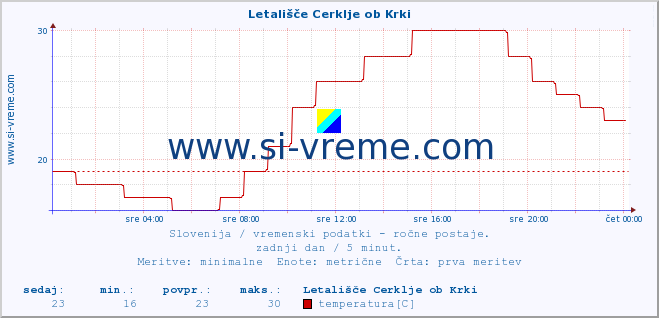 POVPREČJE :: Letališče Cerklje ob Krki :: temperatura | vlaga | smer vetra | hitrost vetra | sunki vetra | tlak | padavine | temp. rosišča :: zadnji dan / 5 minut.