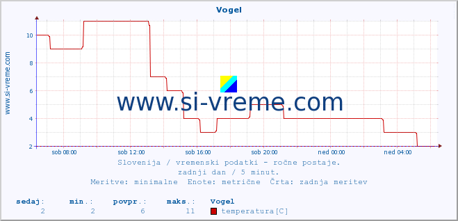 POVPREČJE :: Vogel :: temperatura | vlaga | smer vetra | hitrost vetra | sunki vetra | tlak | padavine | temp. rosišča :: zadnji dan / 5 minut.