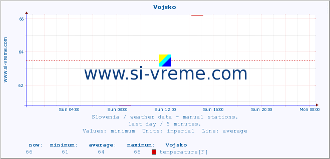  :: Vojsko :: temperature | humidity | wind direction | wind speed | wind gusts | air pressure | precipitation | dew point :: last day / 5 minutes.