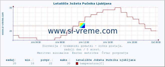 POVPREČJE :: Letališče Jožeta Pučnika Ljubljana :: temperatura | vlaga | smer vetra | hitrost vetra | sunki vetra | tlak | padavine | temp. rosišča :: zadnji dan / 5 minut.