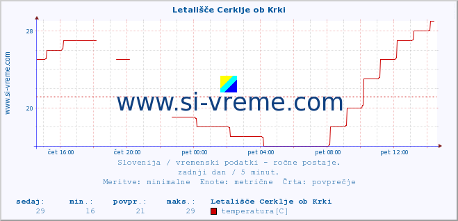 POVPREČJE :: Letališče Cerklje ob Krki :: temperatura | vlaga | smer vetra | hitrost vetra | sunki vetra | tlak | padavine | temp. rosišča :: zadnji dan / 5 minut.