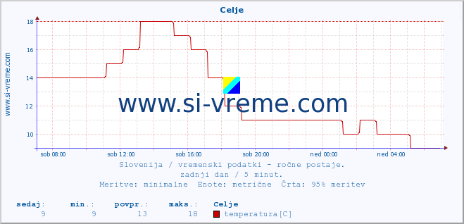 POVPREČJE :: Celje :: temperatura | vlaga | smer vetra | hitrost vetra | sunki vetra | tlak | padavine | temp. rosišča :: zadnji dan / 5 minut.