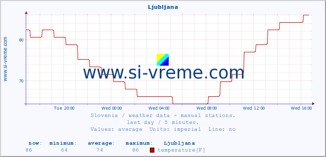  :: Ljubljana :: temperature | humidity | wind direction | wind speed | wind gusts | air pressure | precipitation | dew point :: last day / 5 minutes.