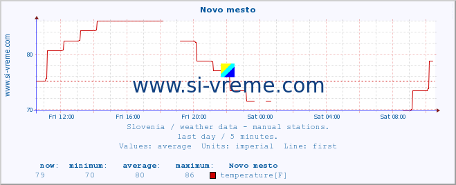  :: Novo mesto :: temperature | humidity | wind direction | wind speed | wind gusts | air pressure | precipitation | dew point :: last day / 5 minutes.