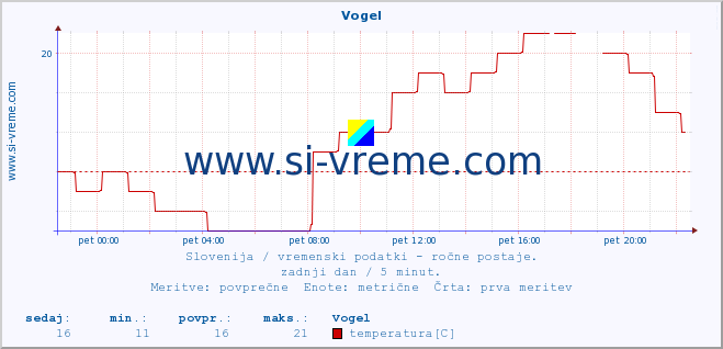 POVPREČJE :: Vogel :: temperatura | vlaga | smer vetra | hitrost vetra | sunki vetra | tlak | padavine | temp. rosišča :: zadnji dan / 5 minut.