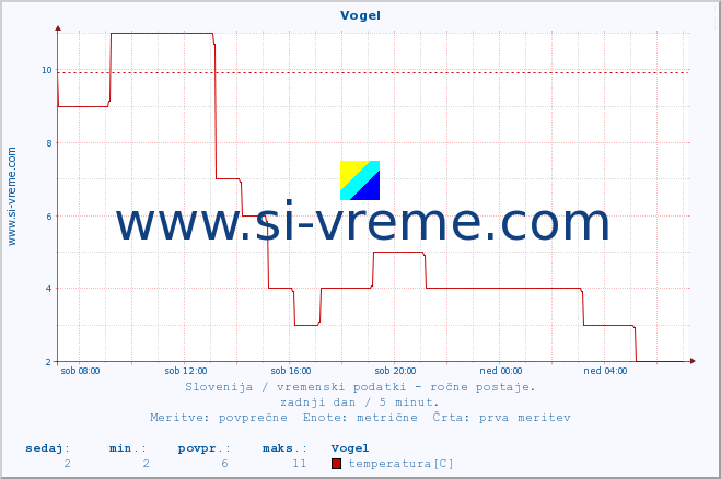 POVPREČJE :: Vogel :: temperatura | vlaga | smer vetra | hitrost vetra | sunki vetra | tlak | padavine | temp. rosišča :: zadnji dan / 5 minut.