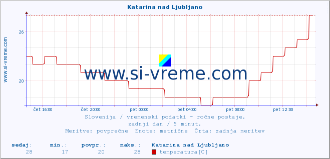 POVPREČJE :: Katarina nad Ljubljano :: temperatura | vlaga | smer vetra | hitrost vetra | sunki vetra | tlak | padavine | temp. rosišča :: zadnji dan / 5 minut.