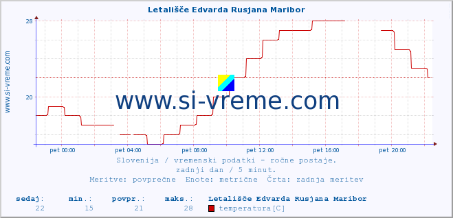 POVPREČJE :: Letališče Edvarda Rusjana Maribor :: temperatura | vlaga | smer vetra | hitrost vetra | sunki vetra | tlak | padavine | temp. rosišča :: zadnji dan / 5 minut.