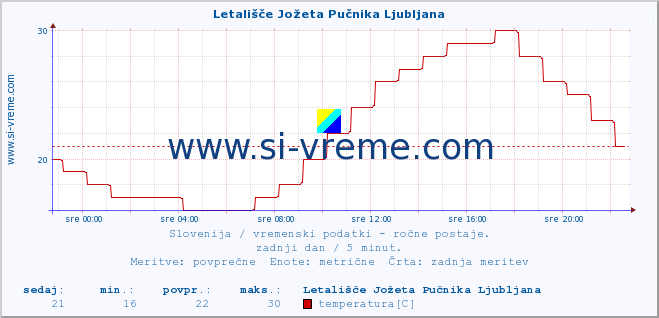 POVPREČJE :: Letališče Jožeta Pučnika Ljubljana :: temperatura | vlaga | smer vetra | hitrost vetra | sunki vetra | tlak | padavine | temp. rosišča :: zadnji dan / 5 minut.