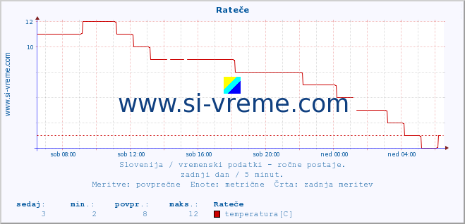 POVPREČJE :: Rateče :: temperatura | vlaga | smer vetra | hitrost vetra | sunki vetra | tlak | padavine | temp. rosišča :: zadnji dan / 5 minut.