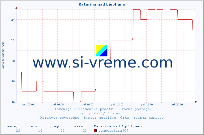 POVPREČJE :: Katarina nad Ljubljano :: temperatura | vlaga | smer vetra | hitrost vetra | sunki vetra | tlak | padavine | temp. rosišča :: zadnji dan / 5 minut.