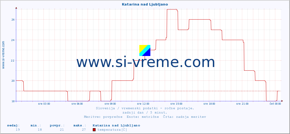 POVPREČJE :: Katarina nad Ljubljano :: temperatura | vlaga | smer vetra | hitrost vetra | sunki vetra | tlak | padavine | temp. rosišča :: zadnji dan / 5 minut.