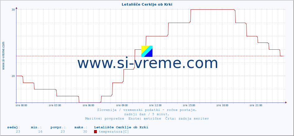 POVPREČJE :: Letališče Cerklje ob Krki :: temperatura | vlaga | smer vetra | hitrost vetra | sunki vetra | tlak | padavine | temp. rosišča :: zadnji dan / 5 minut.