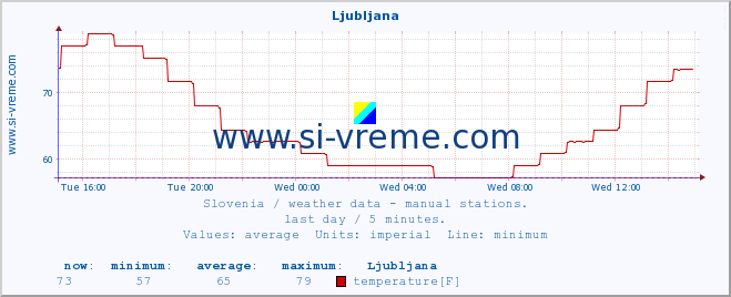  :: Ljubljana :: temperature | humidity | wind direction | wind speed | wind gusts | air pressure | precipitation | dew point :: last day / 5 minutes.