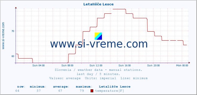  :: Letališče Lesce :: temperature | humidity | wind direction | wind speed | wind gusts | air pressure | precipitation | dew point :: last day / 5 minutes.