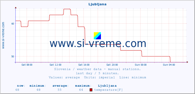  :: Ljubljana :: temperature | humidity | wind direction | wind speed | wind gusts | air pressure | precipitation | dew point :: last day / 5 minutes.