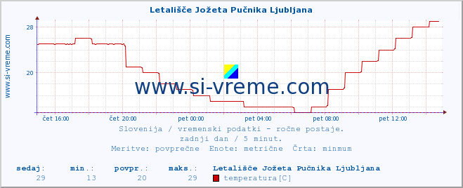 POVPREČJE :: Letališče Jožeta Pučnika Ljubljana :: temperatura | vlaga | smer vetra | hitrost vetra | sunki vetra | tlak | padavine | temp. rosišča :: zadnji dan / 5 minut.