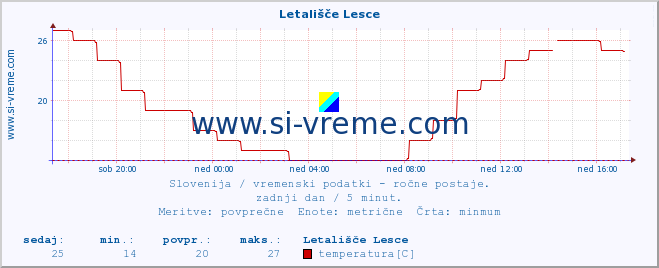 POVPREČJE :: Letališče Lesce :: temperatura | vlaga | smer vetra | hitrost vetra | sunki vetra | tlak | padavine | temp. rosišča :: zadnji dan / 5 minut.