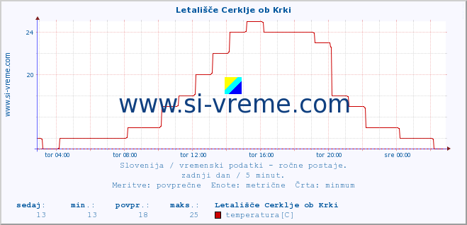 POVPREČJE :: Letališče Cerklje ob Krki :: temperatura | vlaga | smer vetra | hitrost vetra | sunki vetra | tlak | padavine | temp. rosišča :: zadnji dan / 5 minut.