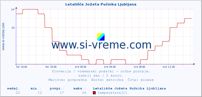 POVPREČJE :: Letališče Jožeta Pučnika Ljubljana :: temperatura | vlaga | smer vetra | hitrost vetra | sunki vetra | tlak | padavine | temp. rosišča :: zadnji dan / 5 minut.