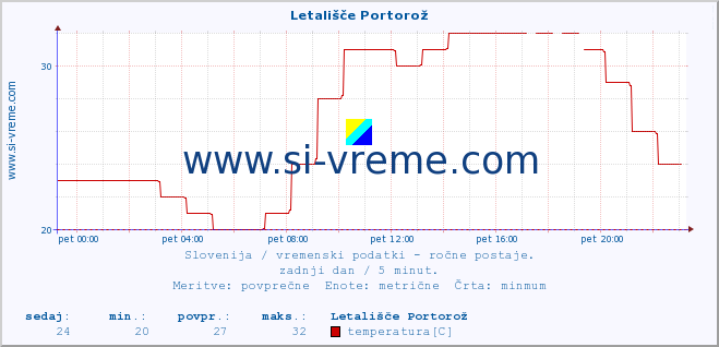 POVPREČJE :: Letališče Portorož :: temperatura | vlaga | smer vetra | hitrost vetra | sunki vetra | tlak | padavine | temp. rosišča :: zadnji dan / 5 minut.