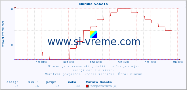 POVPREČJE :: Murska Sobota :: temperatura | vlaga | smer vetra | hitrost vetra | sunki vetra | tlak | padavine | temp. rosišča :: zadnji dan / 5 minut.