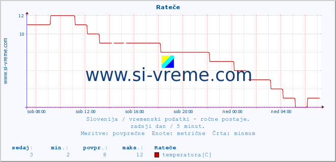 POVPREČJE :: Rateče :: temperatura | vlaga | smer vetra | hitrost vetra | sunki vetra | tlak | padavine | temp. rosišča :: zadnji dan / 5 minut.