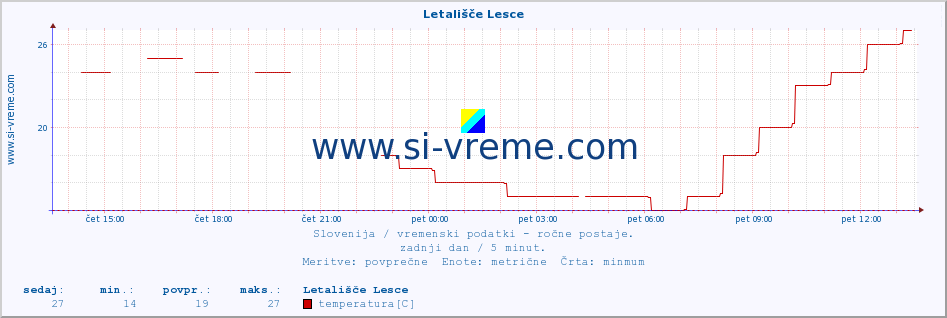 POVPREČJE :: Letališče Lesce :: temperatura | vlaga | smer vetra | hitrost vetra | sunki vetra | tlak | padavine | temp. rosišča :: zadnji dan / 5 minut.