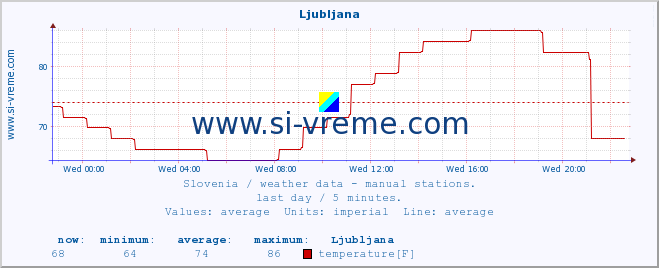  :: Ljubljana :: temperature | humidity | wind direction | wind speed | wind gusts | air pressure | precipitation | dew point :: last day / 5 minutes.