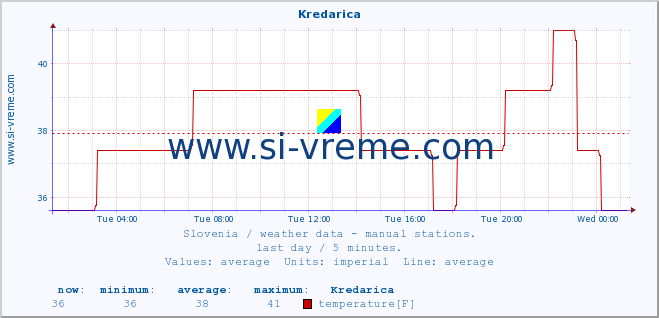  :: Kredarica :: temperature | humidity | wind direction | wind speed | wind gusts | air pressure | precipitation | dew point :: last day / 5 minutes.