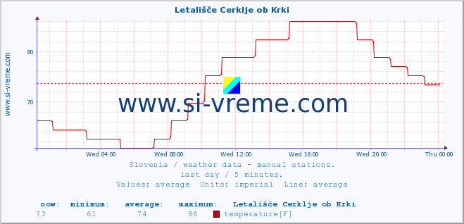  :: Letališče Cerklje ob Krki :: temperature | humidity | wind direction | wind speed | wind gusts | air pressure | precipitation | dew point :: last day / 5 minutes.