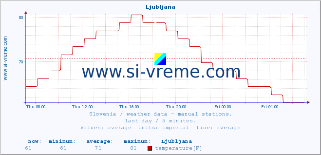  :: Ljubljana :: temperature | humidity | wind direction | wind speed | wind gusts | air pressure | precipitation | dew point :: last day / 5 minutes.