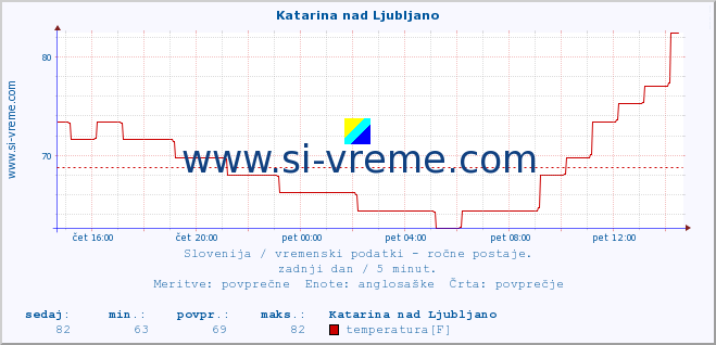 POVPREČJE :: Katarina nad Ljubljano :: temperatura | vlaga | smer vetra | hitrost vetra | sunki vetra | tlak | padavine | temp. rosišča :: zadnji dan / 5 minut.