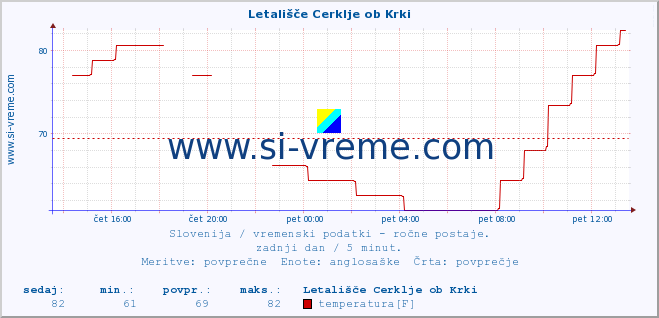 POVPREČJE :: Letališče Cerklje ob Krki :: temperatura | vlaga | smer vetra | hitrost vetra | sunki vetra | tlak | padavine | temp. rosišča :: zadnji dan / 5 minut.